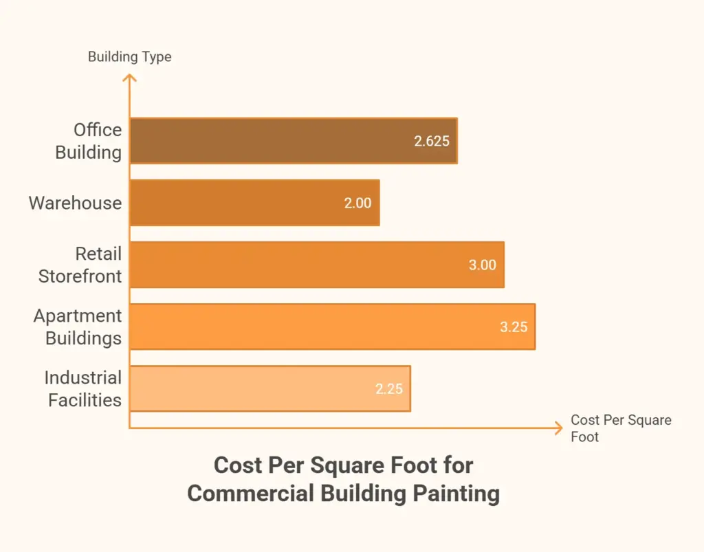 Commercial painting cost per square foot