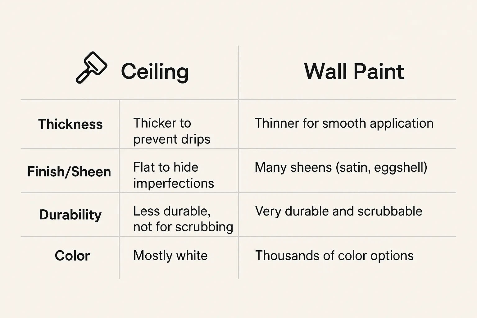 Ceiling Paint vs. Wall Paint